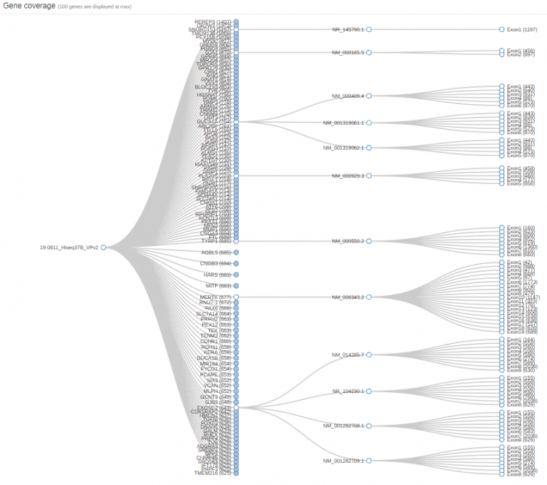 5.gene_coverage Molecular Vision Laboratory